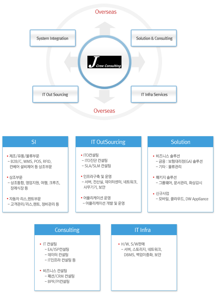 사업 OverView